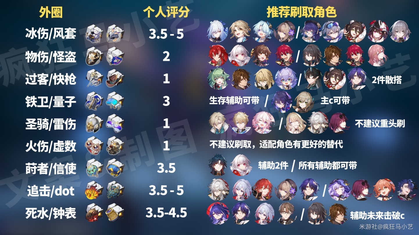 《崩坏星穹铁道》“异器盈界”三倍刷取指南