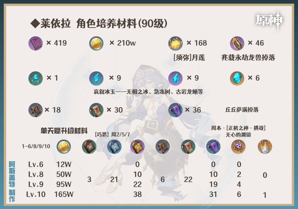 原神4.6下半卡池角色养成攻略 4.6下半卡池角色突破材料一览