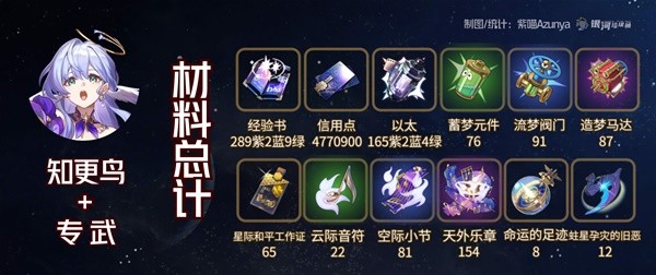 《崩坏星穹铁道》“知更鸟”角色及专武材料一览