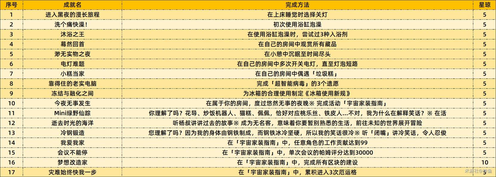 《崩坏星穹铁道》2.7新增成就一览,2.7新成就完成方法