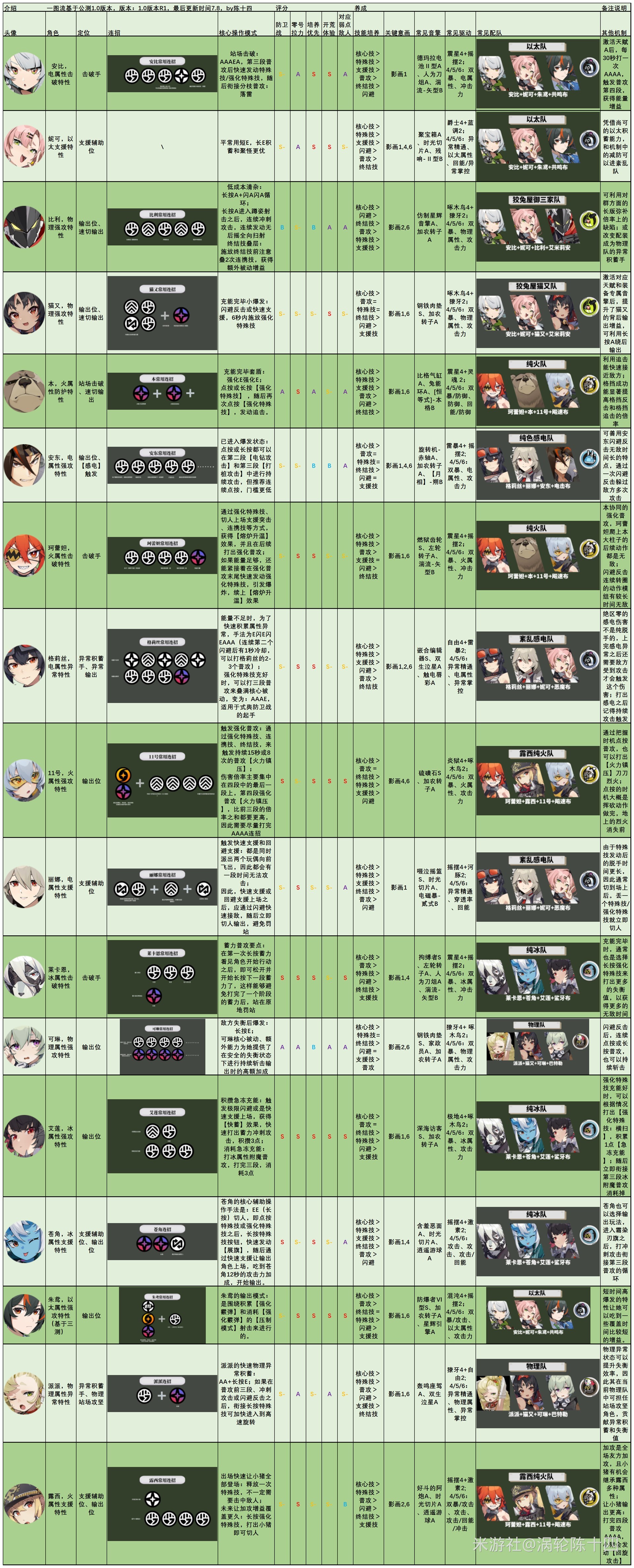 《绝区零》全角色连招配装一览,全角色配队分享