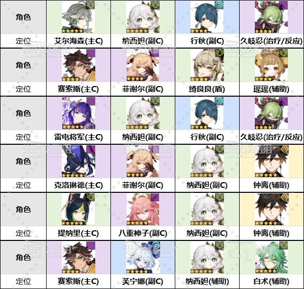 《原神》4.7“深境螺旋”满星配队推荐，4.7深渊怎么配队