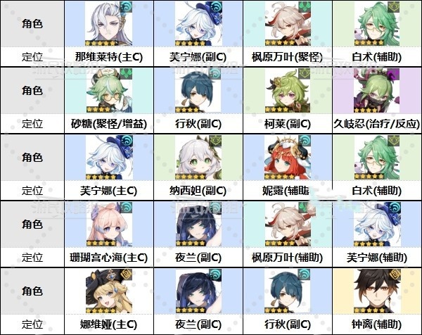 《原神》4.7“深境螺旋”满星配队推荐，4.7深渊怎么配队