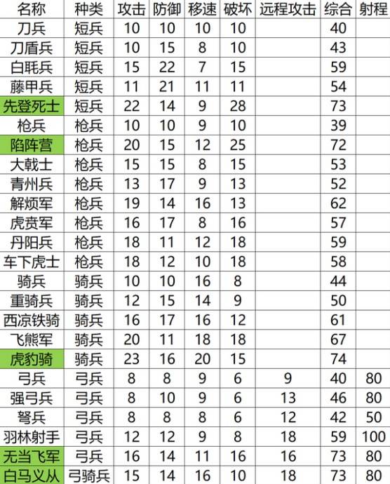《英雄立志传三国志》各兵种属性表,英雄立志传什么兵种强