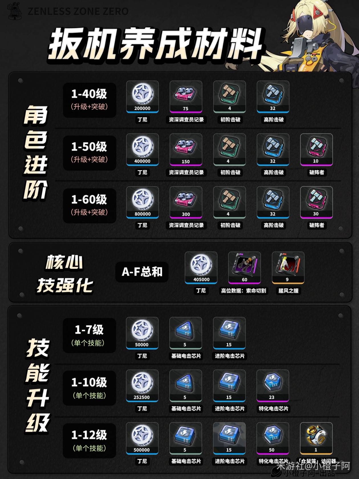 《绝区零》“扳机”养成材料需求一览，扳机需要哪些材料