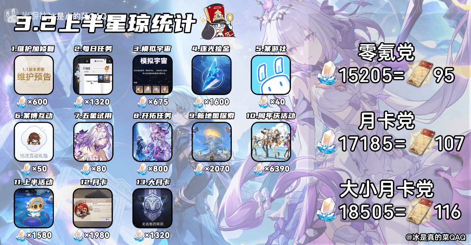 《崩坏星穹铁道》3.2上半星琼数量统计，3.2上半能获得多少星琼