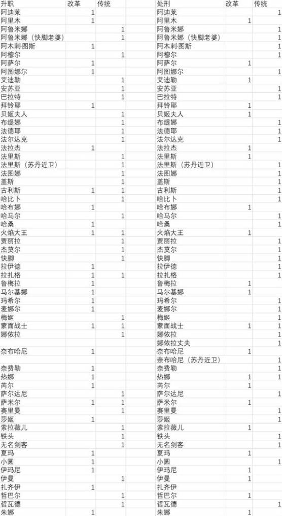 《苏丹的游戏》传统改革增减方法一览,苏丹的游戏弑君线怎么达成