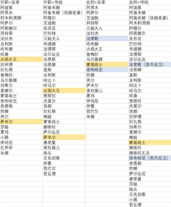 《苏丹的游戏》传统改革增减方法一览,苏丹的游戏弑君线怎么达成