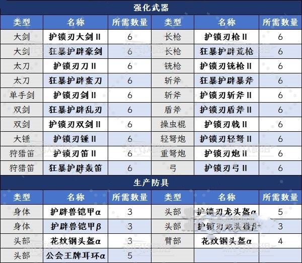 《怪物猎人荒野》“护龙的上等毛皮”获取方法及作用,护龙上等毛皮怎么获得