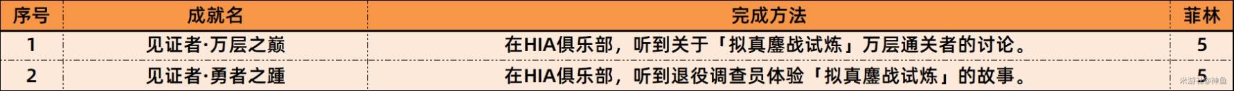 《绝区零》1.6新增成就一览,绝区零1.6新增成就解锁方法