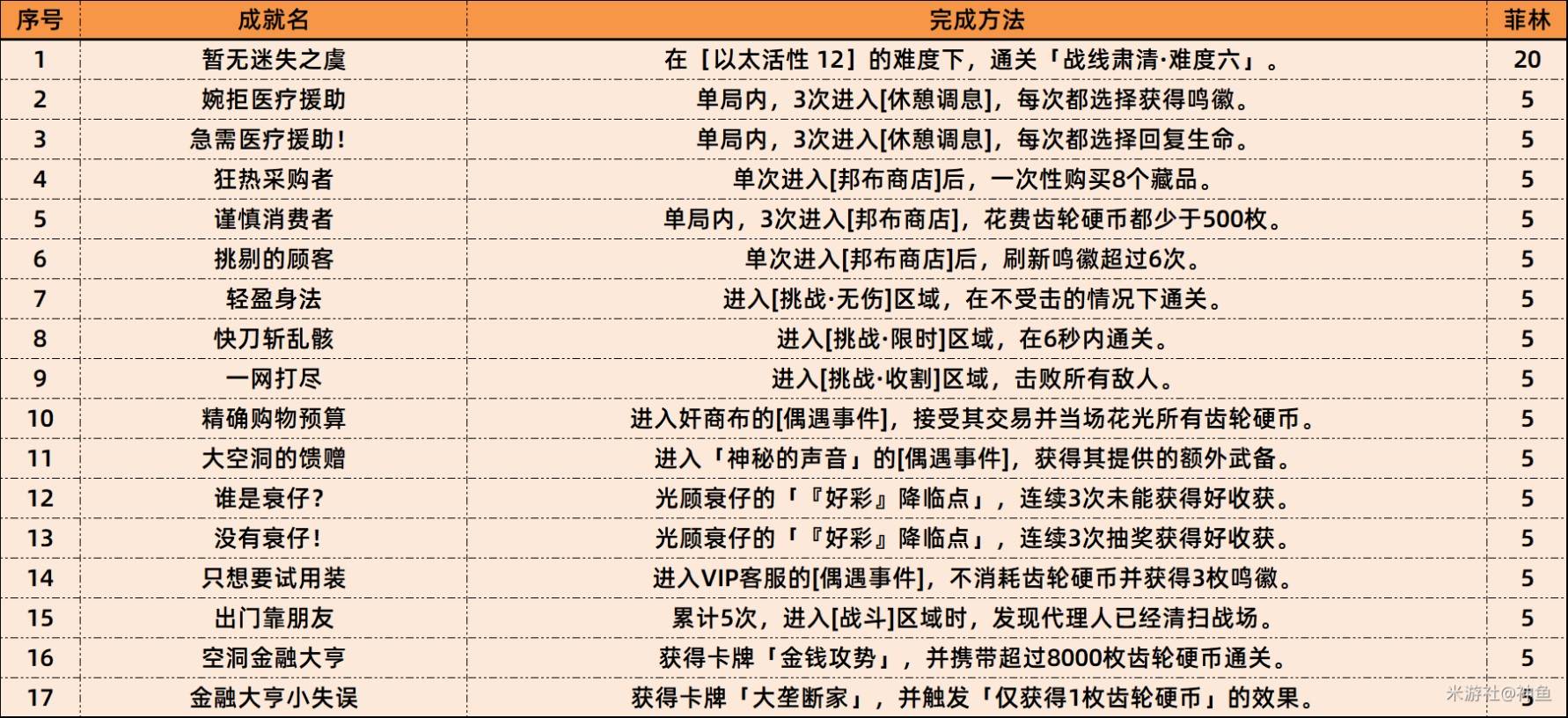 《绝区零》1.6新增成就一览,绝区零1.6新增成就解锁方法