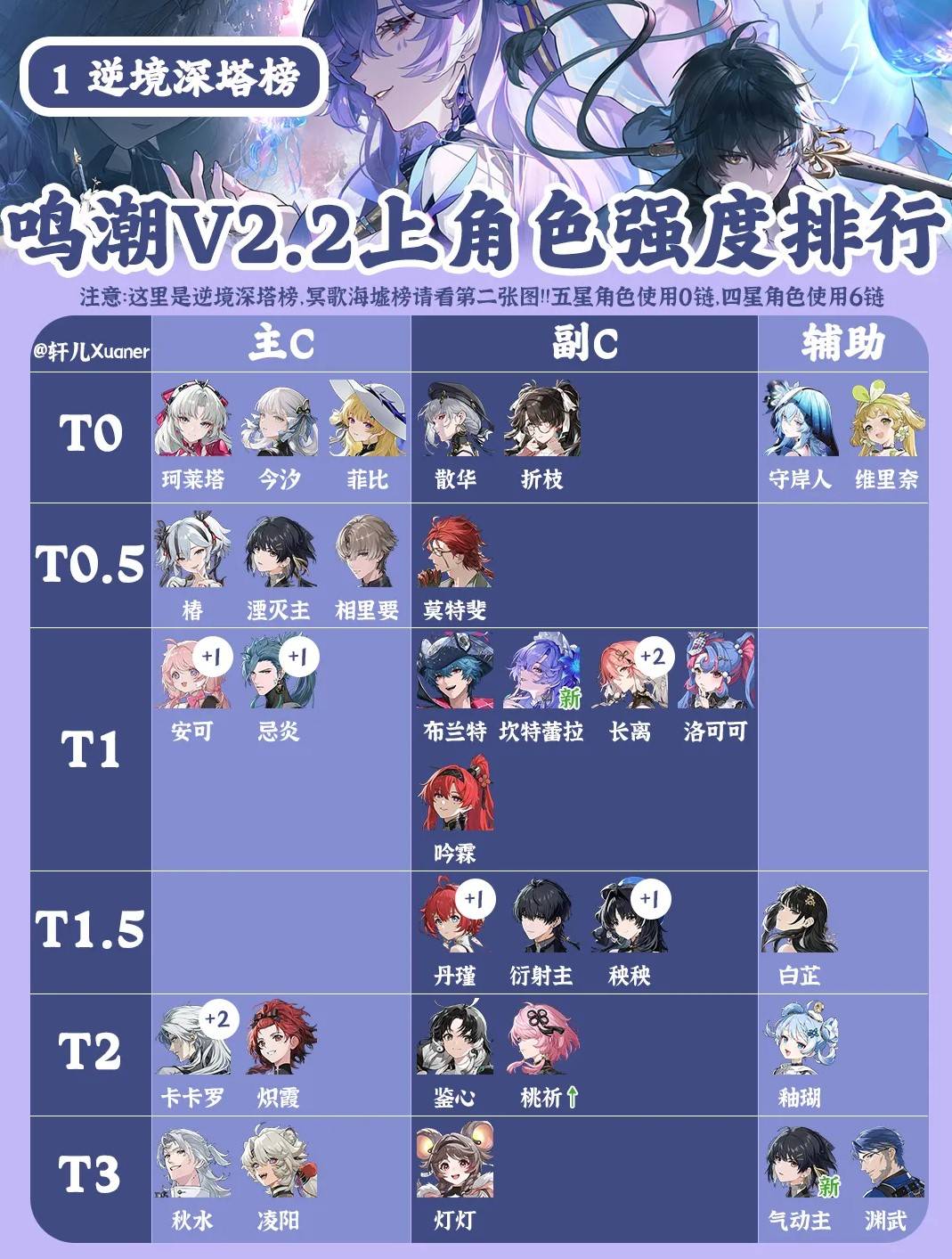 《鸣潮》2.2上半全角色强度排行榜