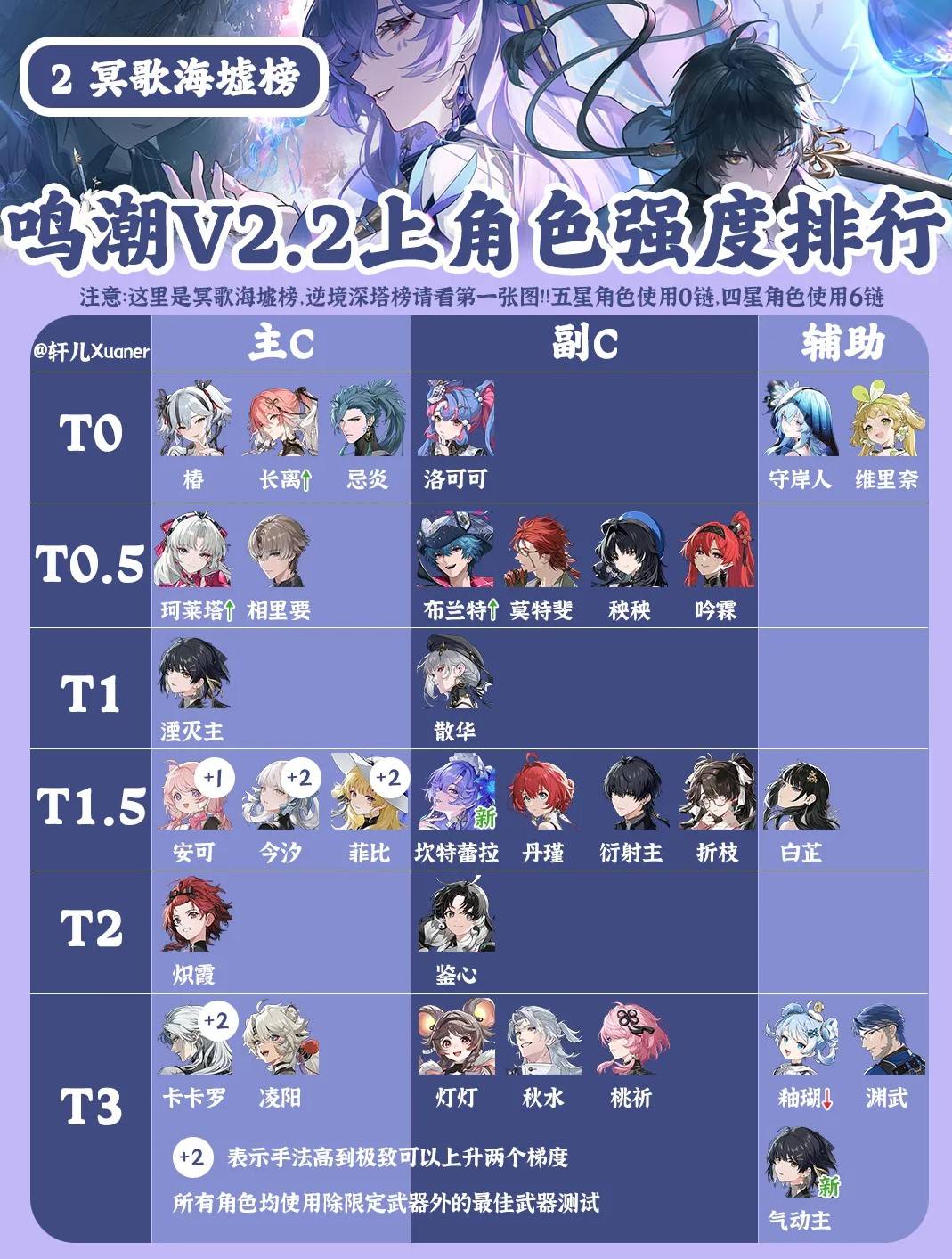 《鸣潮》2.2上半全角色强度排行榜