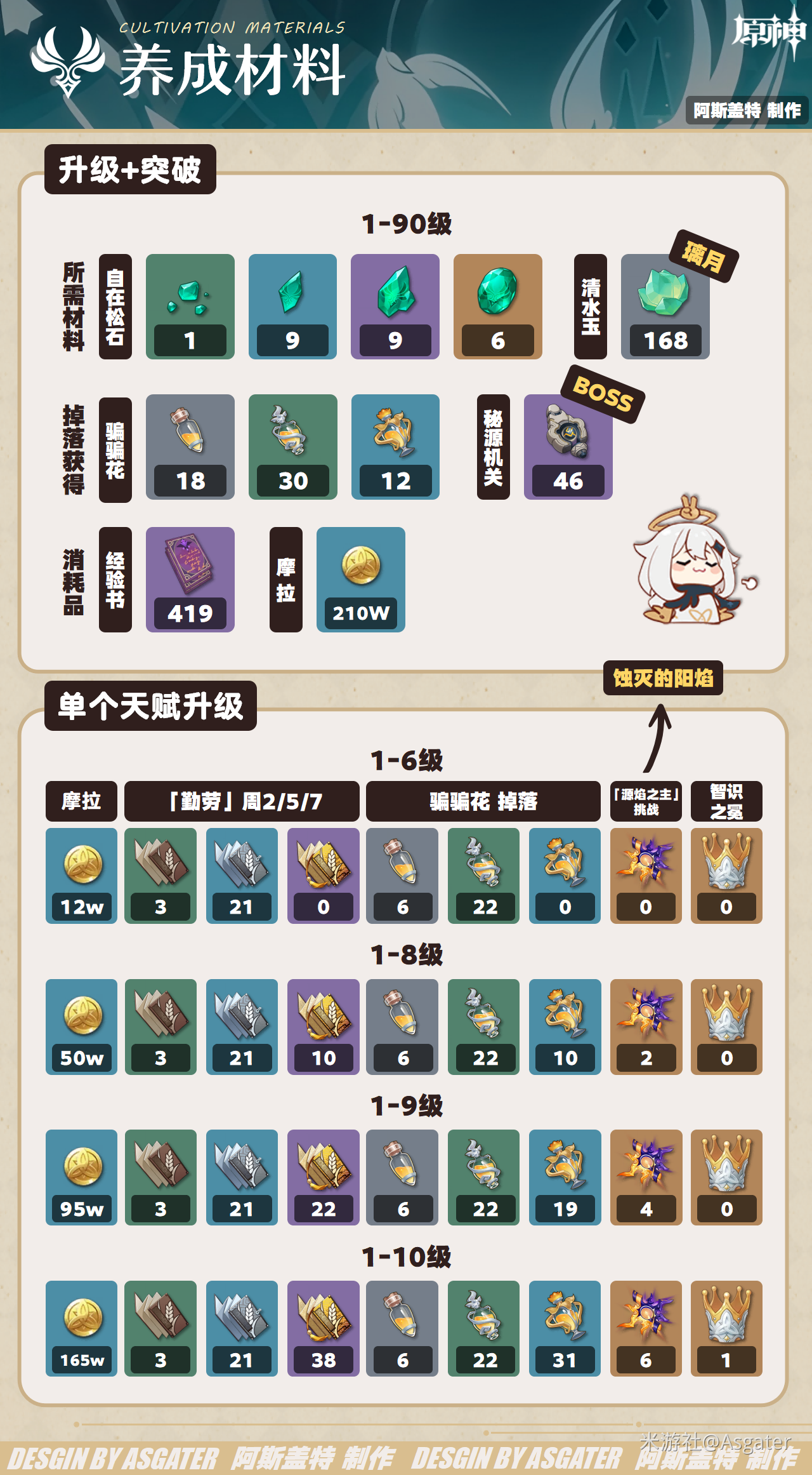 原神V5.3“蓝砚”一图流攻略︱养成&培养【创作体验服】