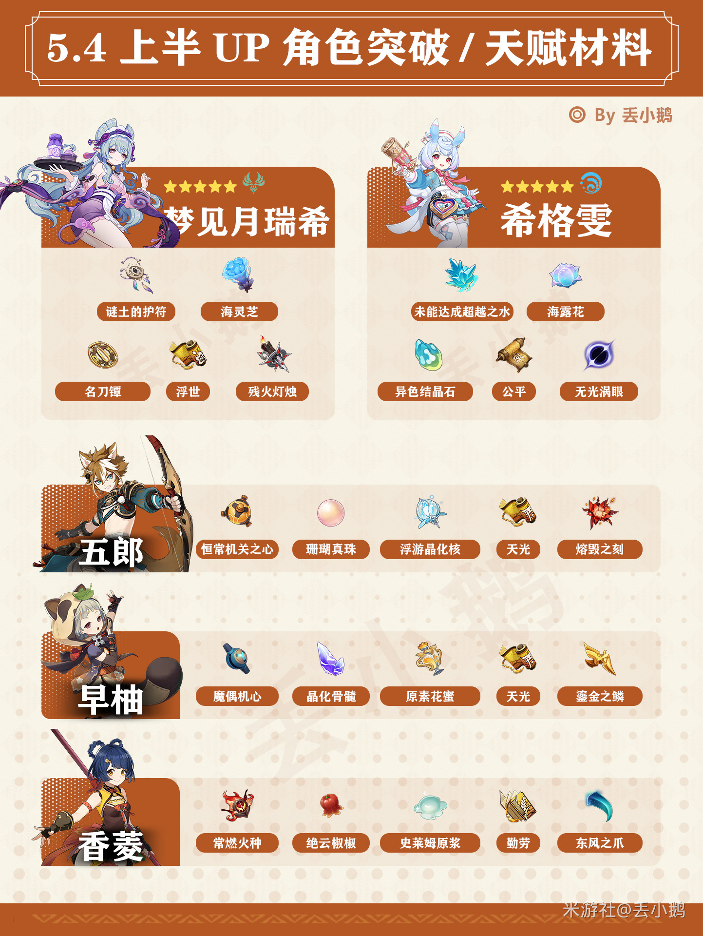 原神V5.4上半Up角色突破/天赋材料(梦见月瑞希/希格雯)