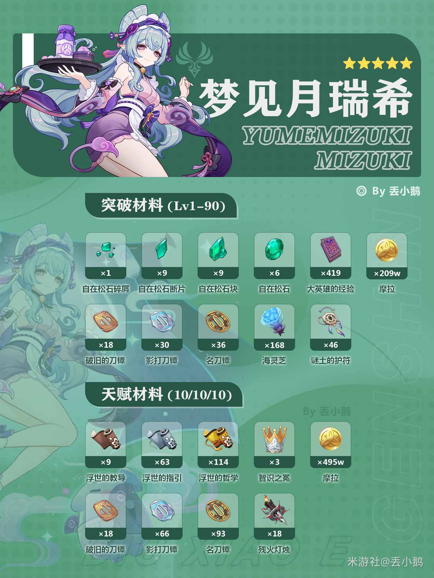 原神V5.4上半Up角色突破/天赋材料(梦见月瑞希/希格雯)