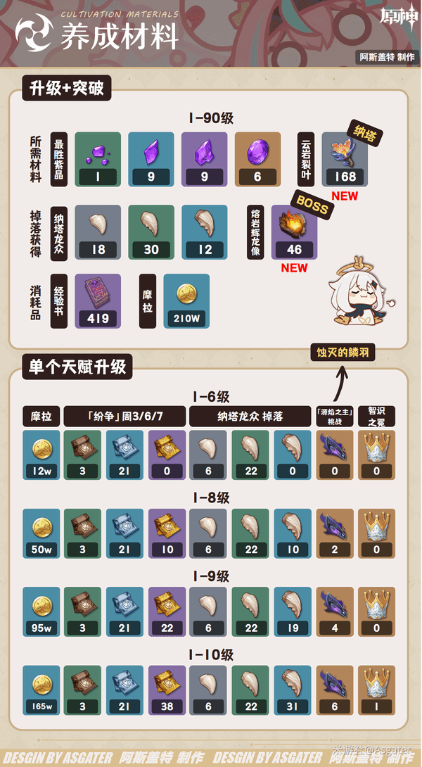 《原神》“瓦雷莎”养成材料需求一览，瓦雷莎需要哪些材料