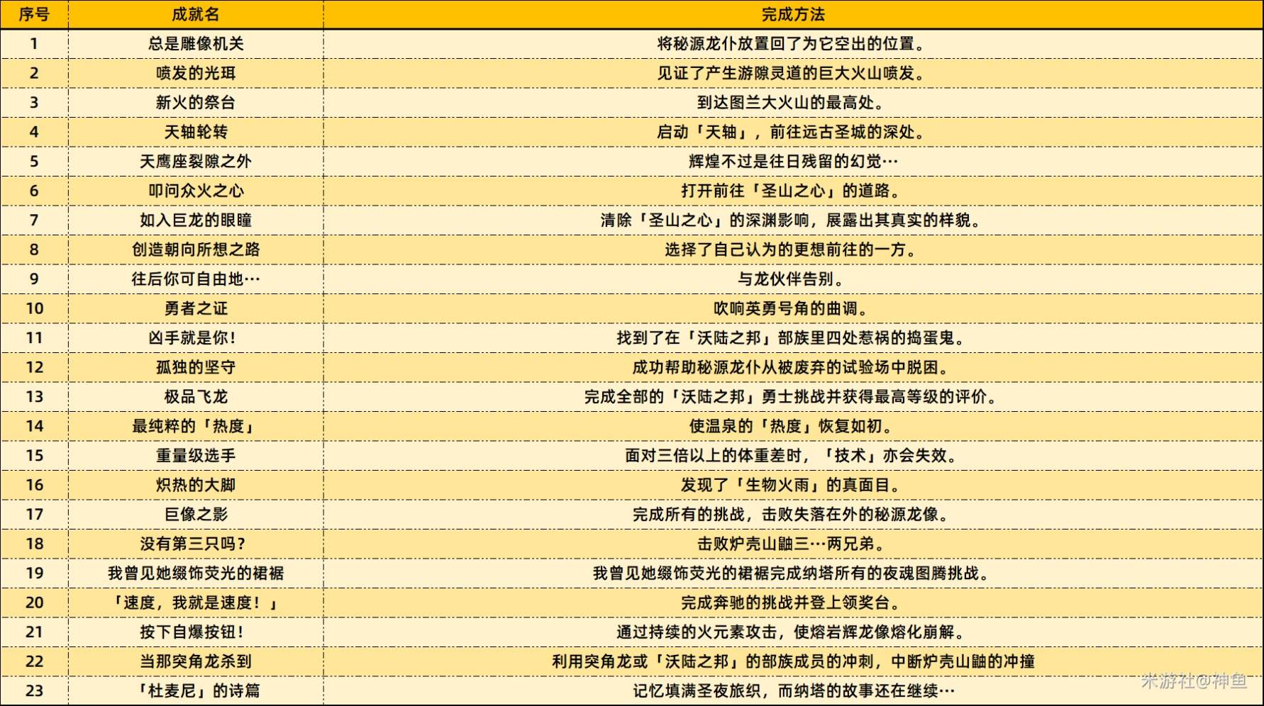《原神》5.5版本新增成就完成方法，5.5版本新增成一览表