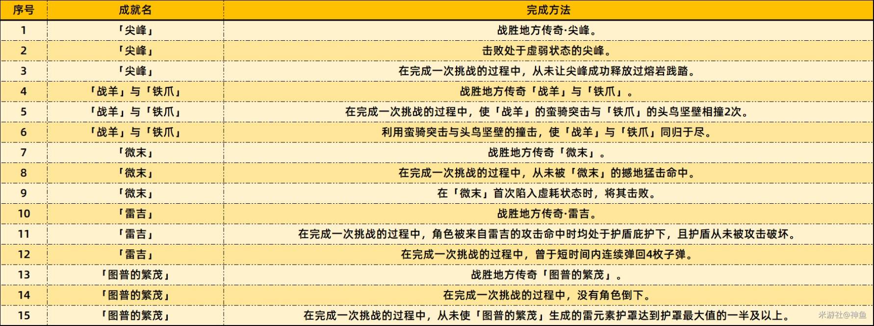 《原神》5.5版本新增成就完成方法,5.5版本新增成一览表