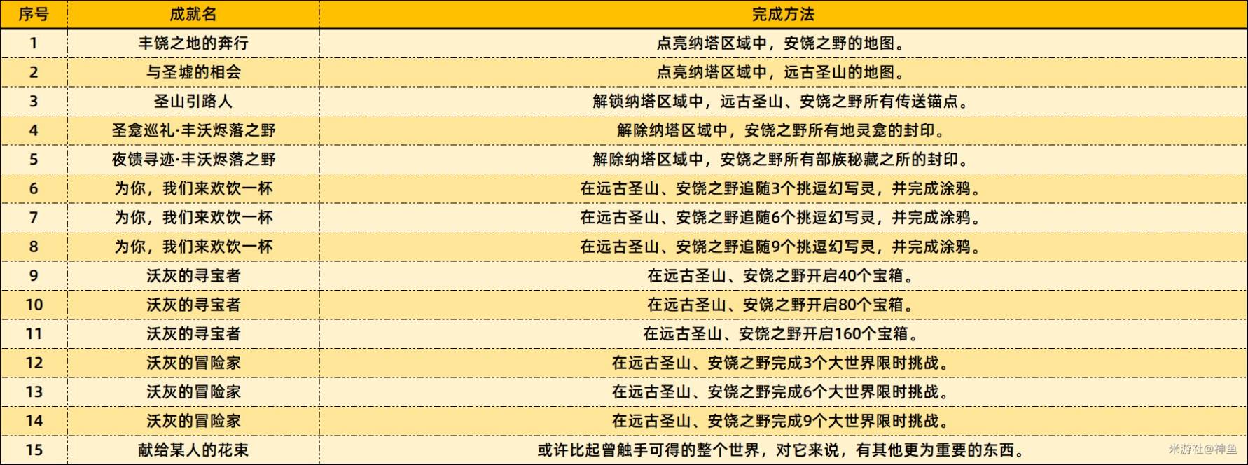 《原神》5.5版本新增成就完成方法,5.5版本新增成一览表