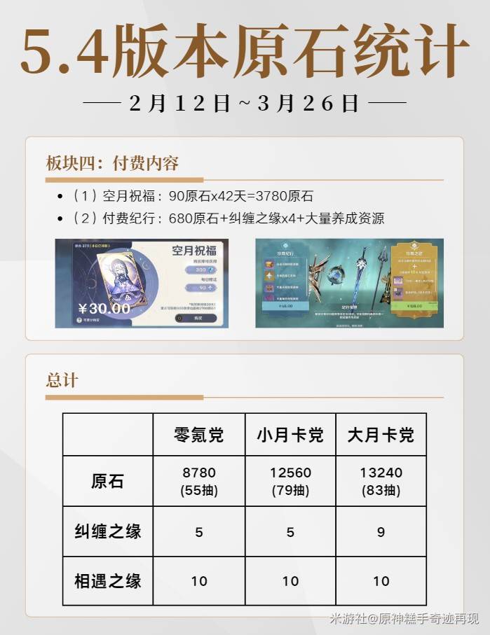 《原神》5.4原石数量统计,5.4版本能获得多少原石
