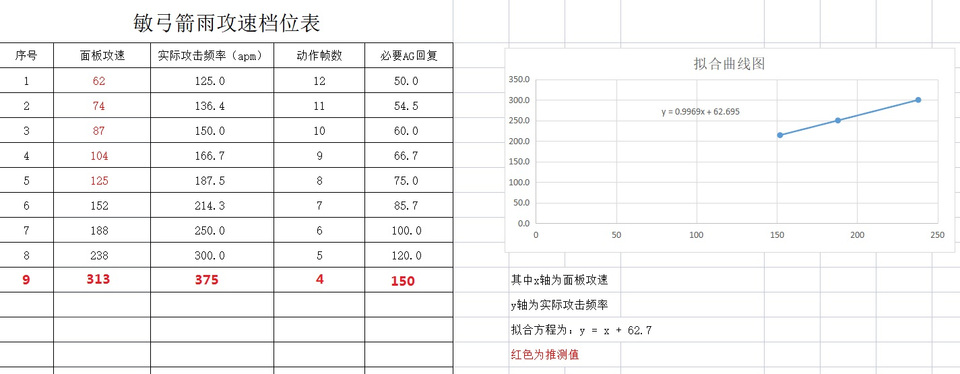 敏弓落雨4转强化后AG消耗最大能到多少