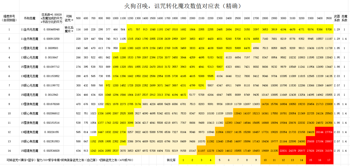 直观反映镰刀、火狗召唤转化率的精确图表